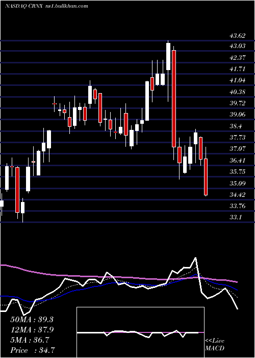  Daily chart CrineticsPharmaceuticals
