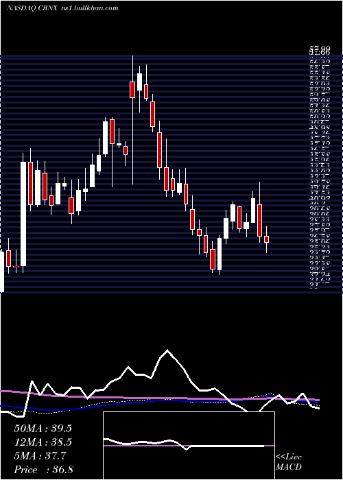  weekly chart CrineticsPharmaceuticals