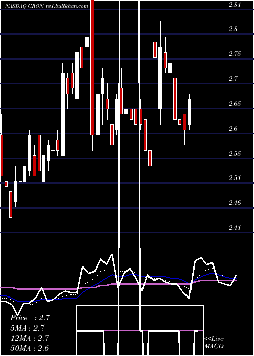  Daily chart CronosGroup