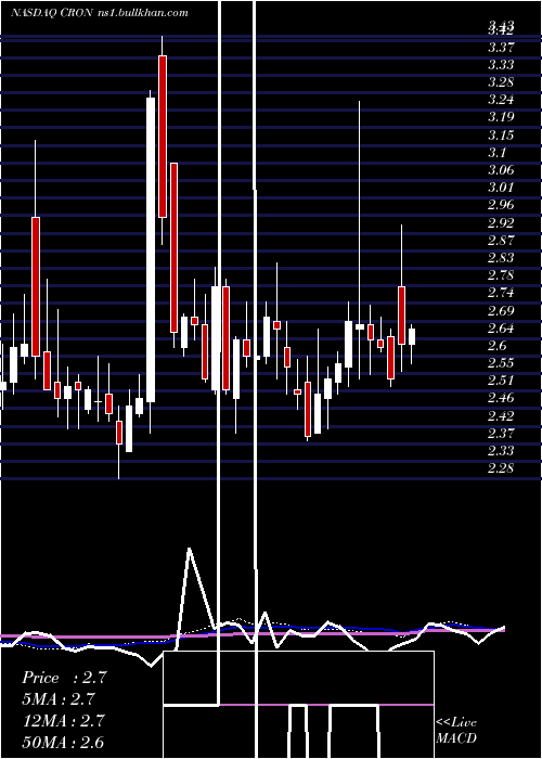  weekly chart CronosGroup