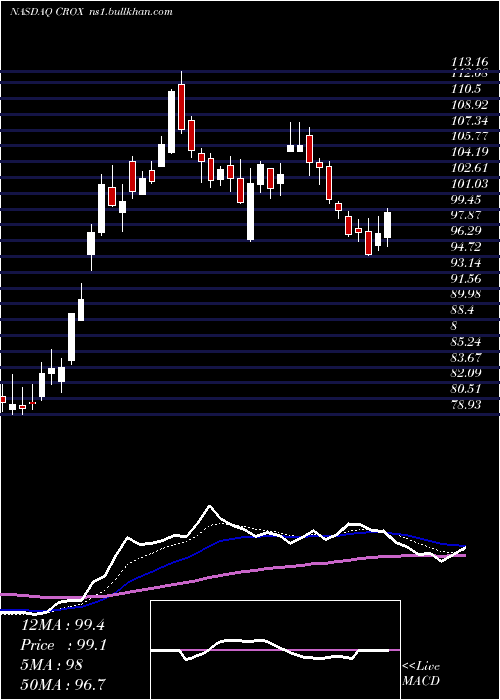  Daily chart CrocsInc