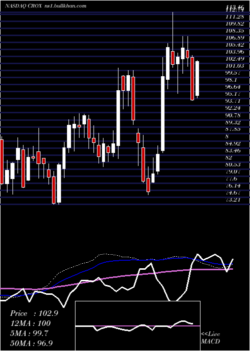  weekly chart CrocsInc