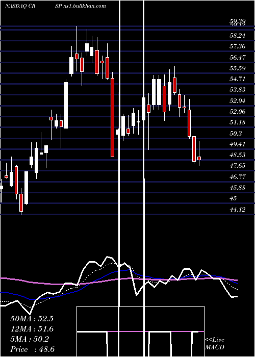  Daily chart CrisprTherapeutics
