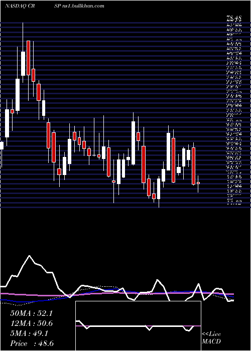  weekly chart CrisprTherapeutics