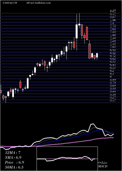  Daily chart CorsairGaming
