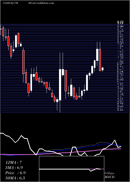 weekly chart CorsairGaming