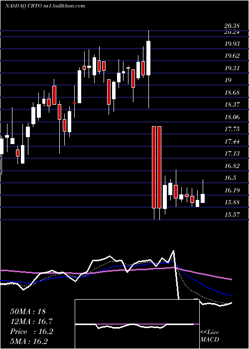  Daily chart CriteoS