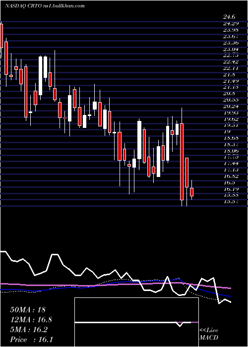  weekly chart CriteoS