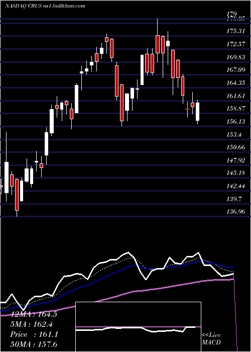  Daily chart CirrusLogic
