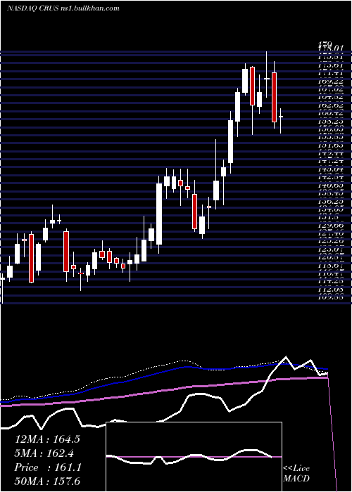  weekly chart CirrusLogic