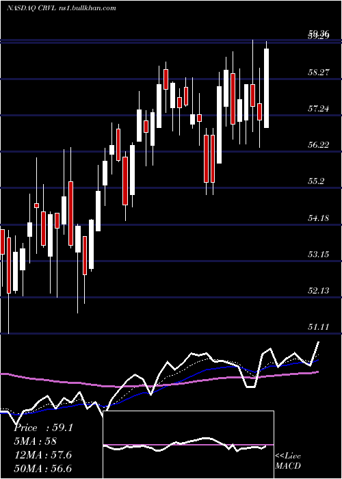  Daily chart CorvelCorp