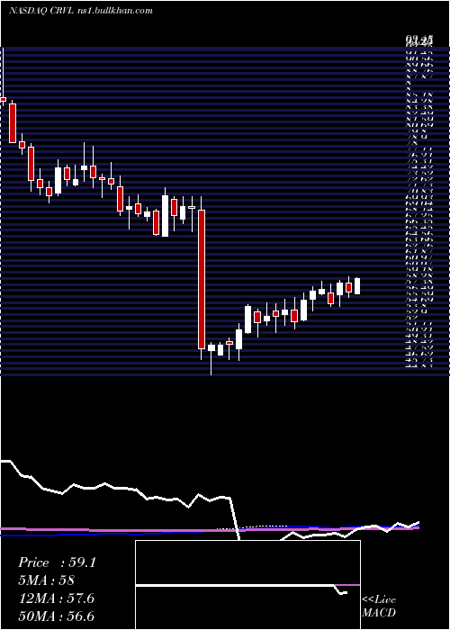  weekly chart CorvelCorp
