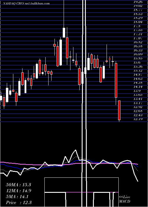  Daily chart CorvusPharmaceuticals