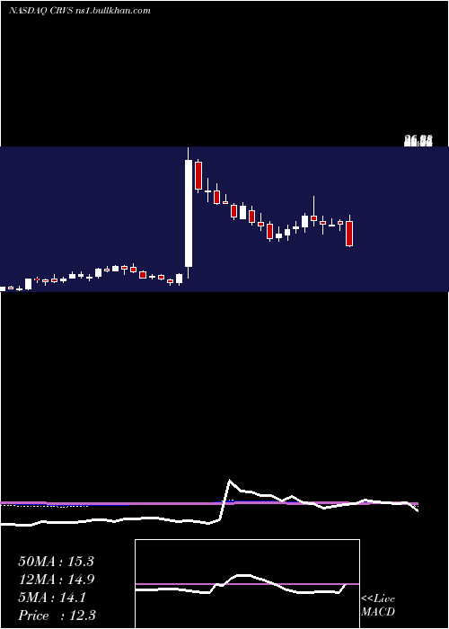  weekly chart CorvusPharmaceuticals