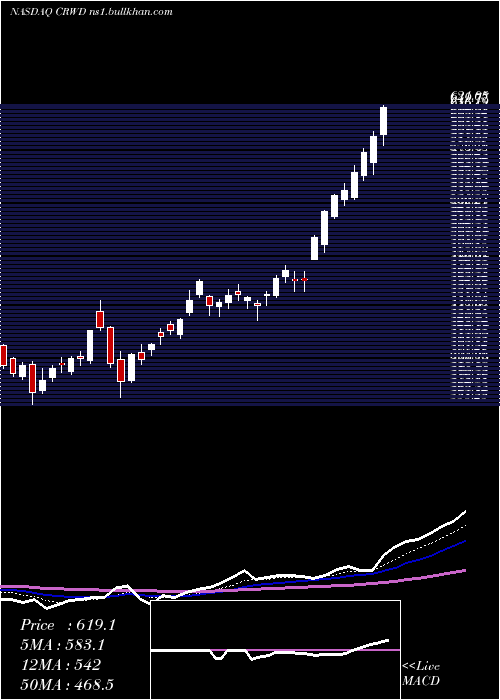  Daily chart CrowdstrikeHoldings
