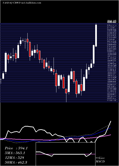  weekly chart CrowdstrikeHoldings