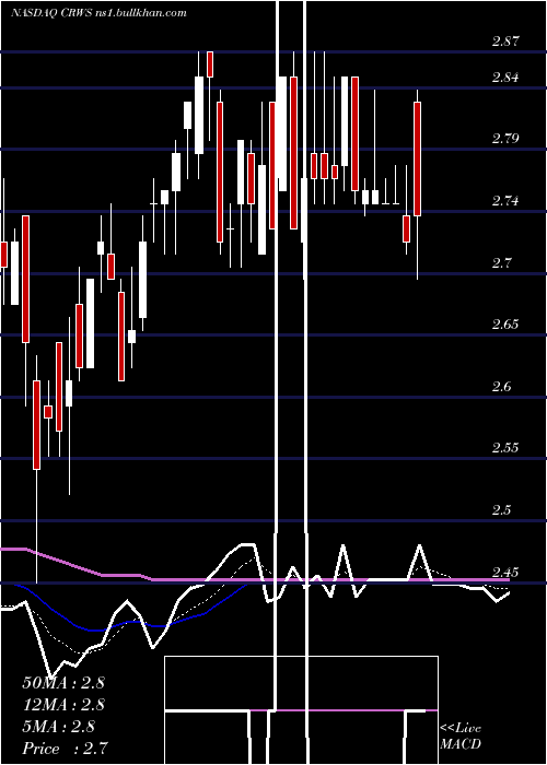  Daily chart CrownCrafts
