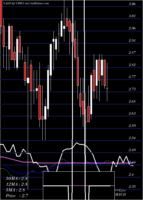  weekly chart CrownCrafts