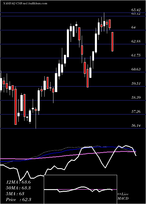  weekly chart VictorysharesUs