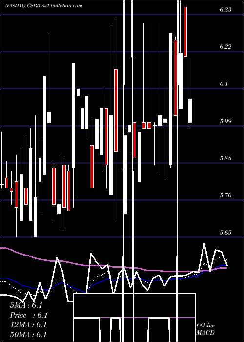  Daily chart ChampionsOncology