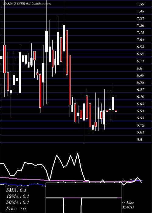  weekly chart ChampionsOncology