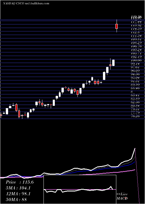  Daily chart CiscoSystems