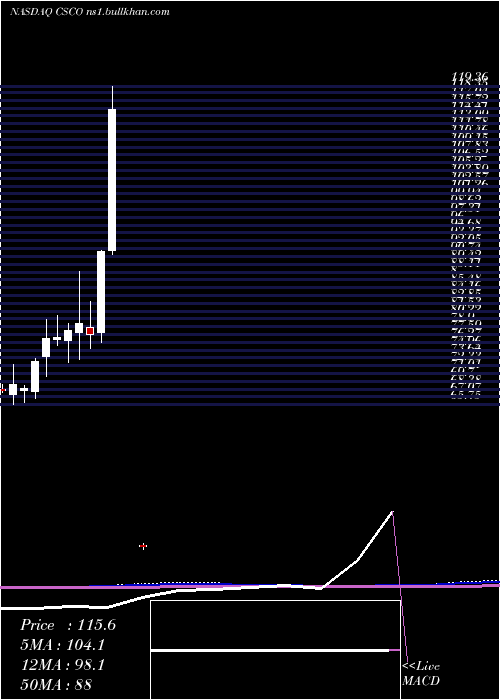  monthly chart CiscoSystems