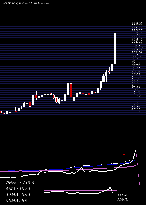 weekly chart CiscoSystems