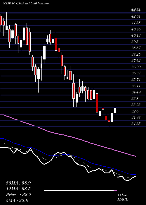  Daily chart CostarGroup