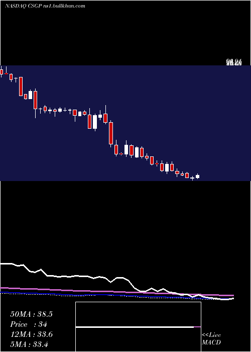  weekly chart CostarGroup