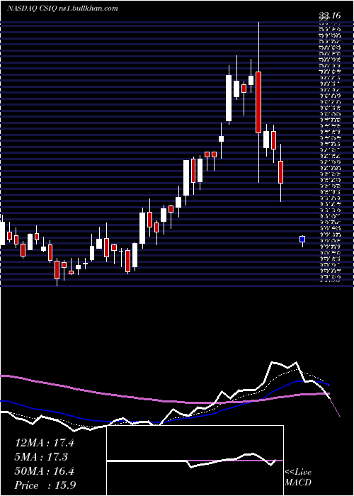  Daily chart CanadianSolar
