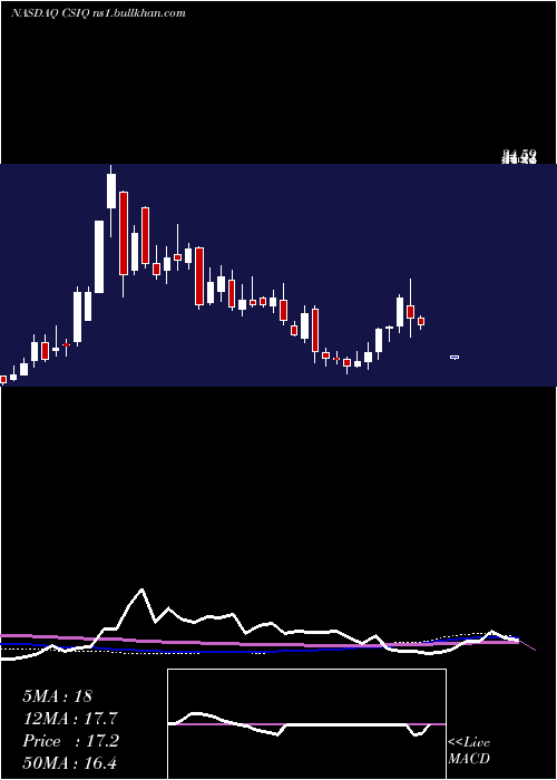  weekly chart CanadianSolar