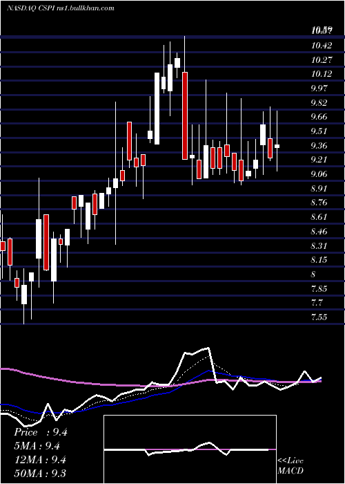 Daily chart CspInc