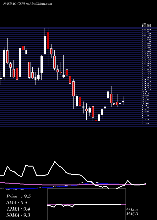  weekly chart CspInc
