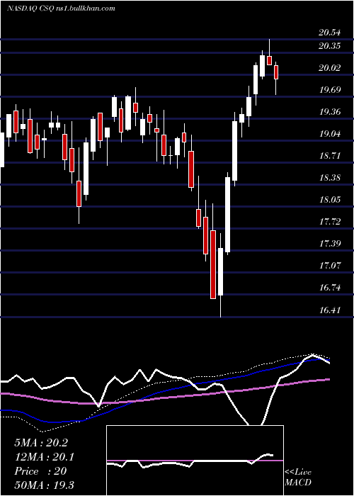  weekly chart CalamosStrategic