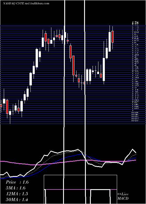  Daily chart Caesarstone