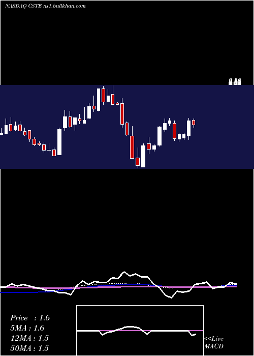  weekly chart Caesarstone