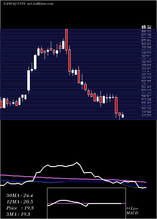  weekly chart CastleBiosciences