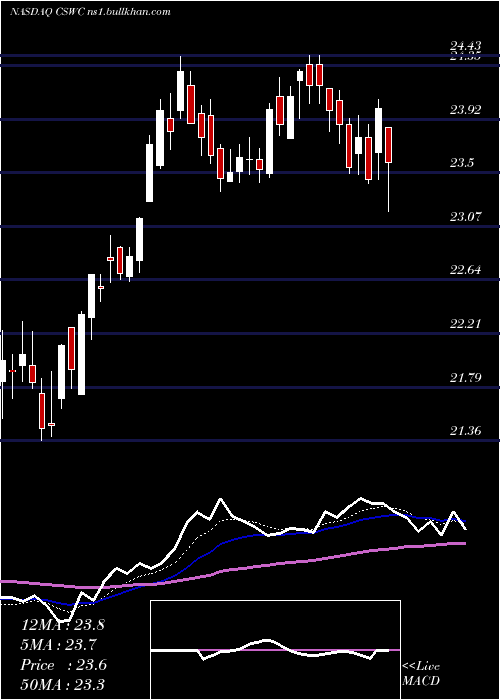  Daily chart CapitalSouthwest