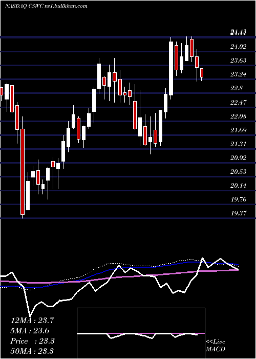  weekly chart CapitalSouthwest