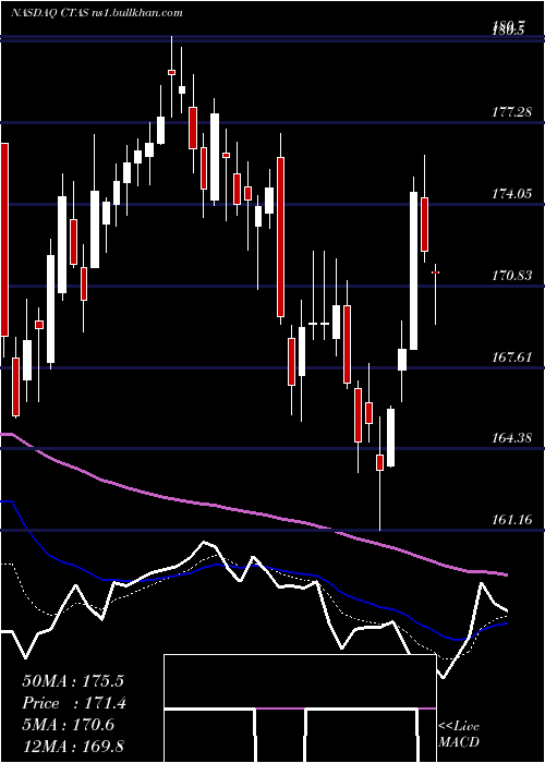  Daily chart CintasCorporation