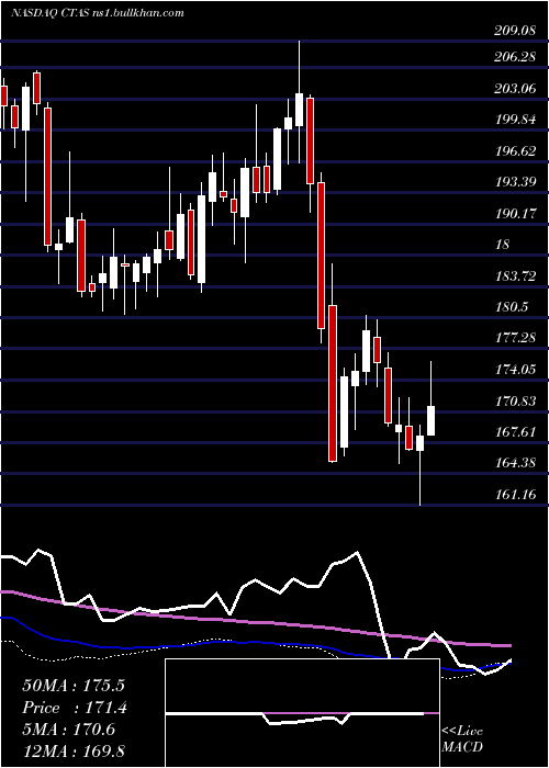  weekly chart CintasCorporation