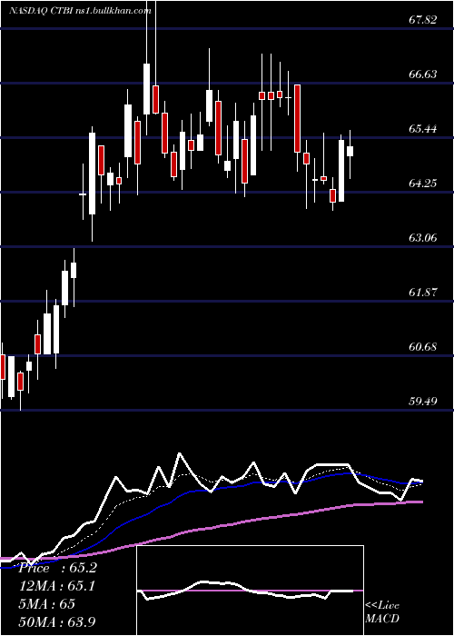  Daily chart CommunityTrust