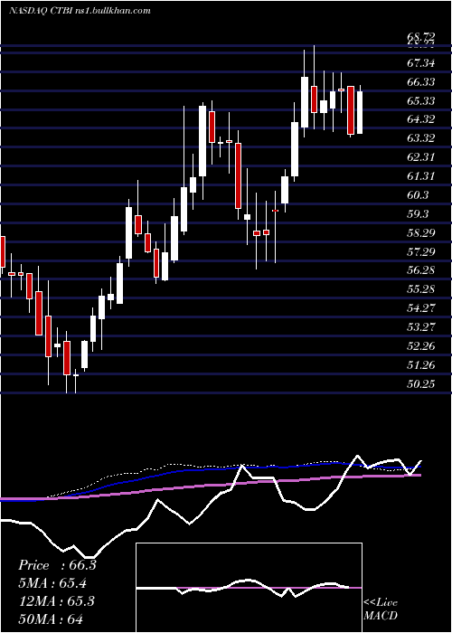 weekly chart CommunityTrust