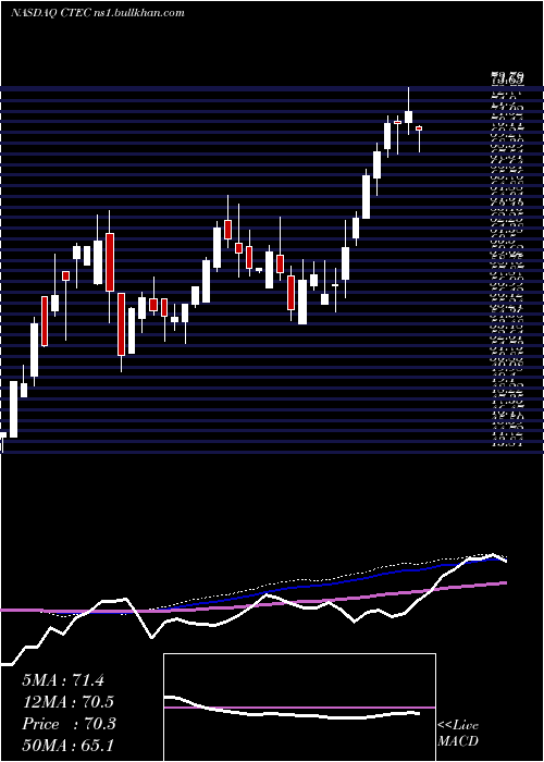  weekly chart GlobalX