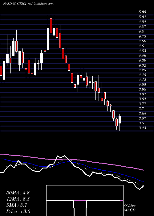  Daily chart CytomxTherapeutics