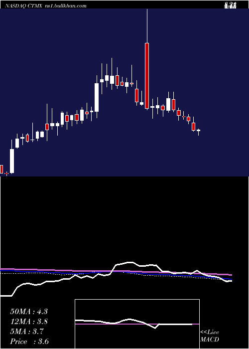  weekly chart CytomxTherapeutics