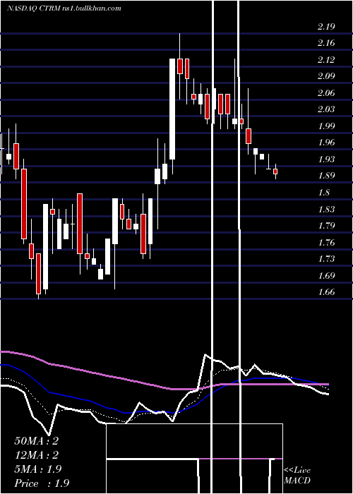  Daily chart CastorMaritime