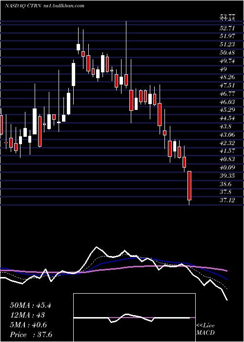  Daily chart CitiTrends