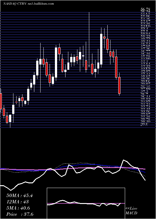  weekly chart CitiTrends